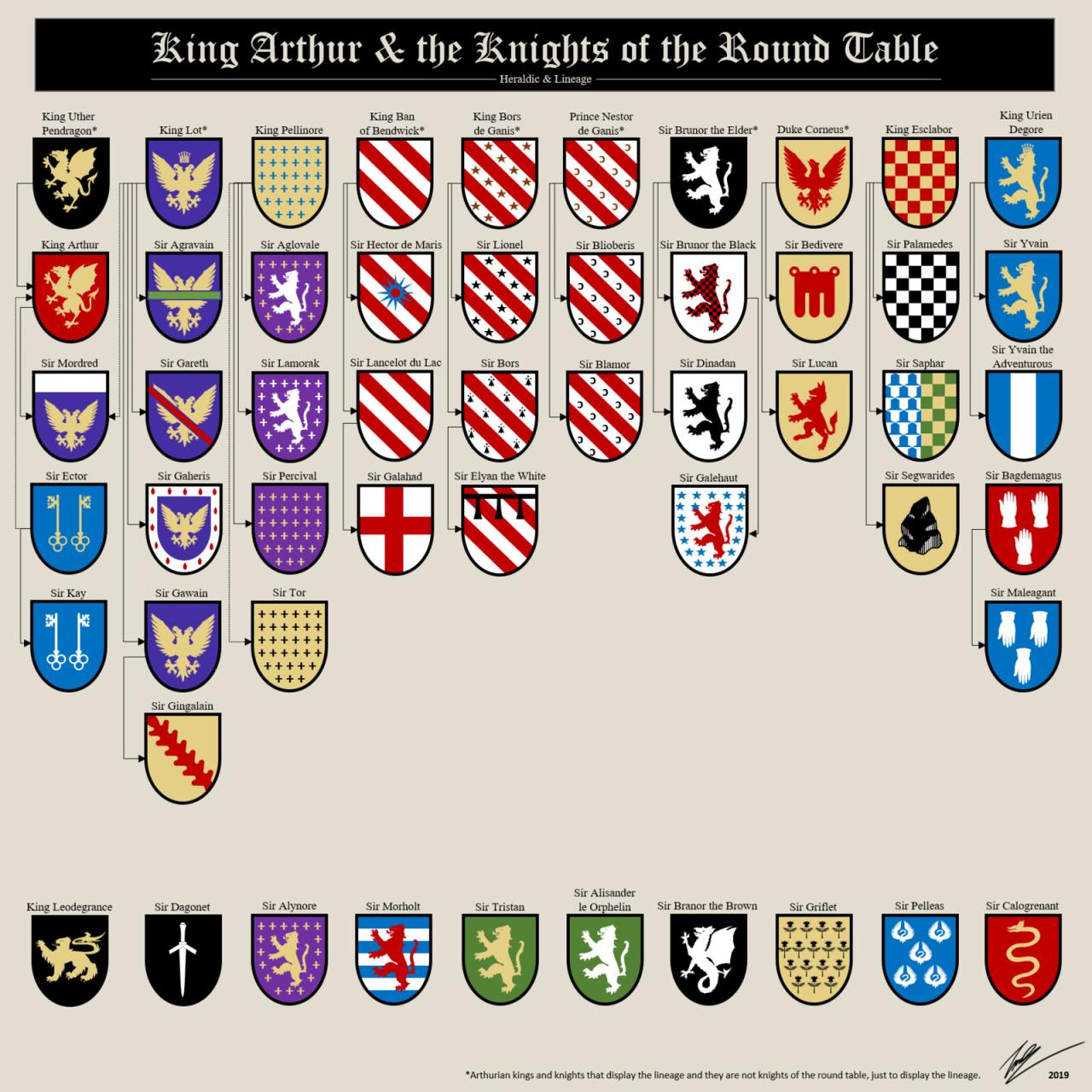 Relative to king arthur's people