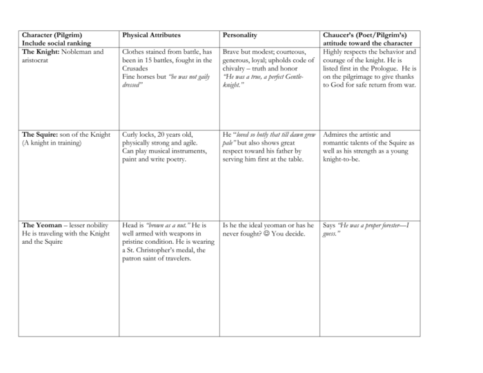 The canterbury tales character chart answer key