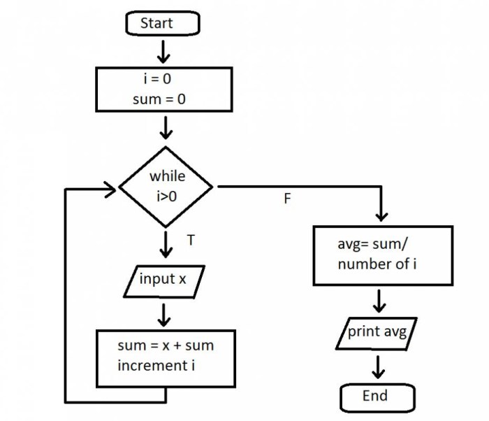 Using flowcharts and pseudocode to write a java program