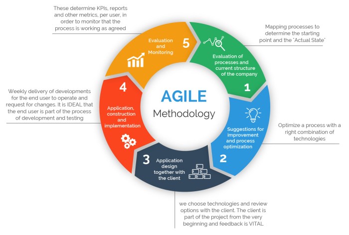 Given a piece of work to be executed in agile