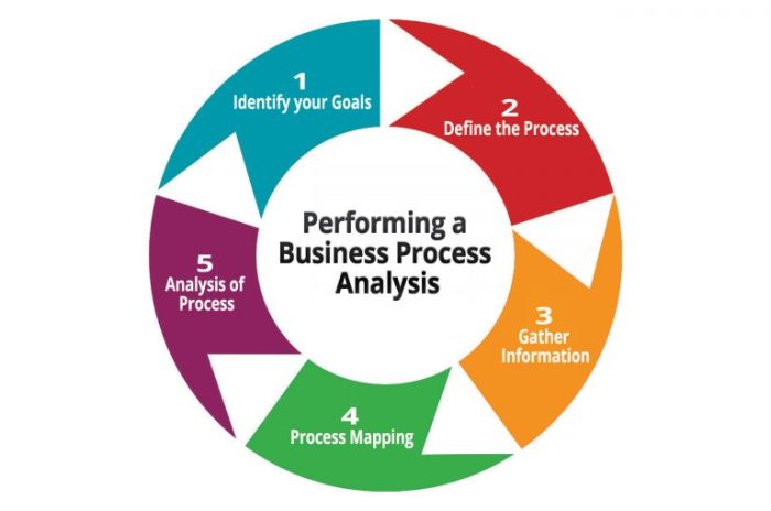 Which statement about business process management bpm is false