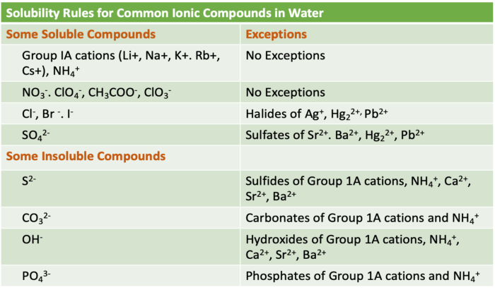 Soluble classify compounds insoluble chegg transcribed