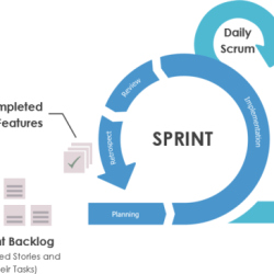 Given a piece of work to be executed in agile