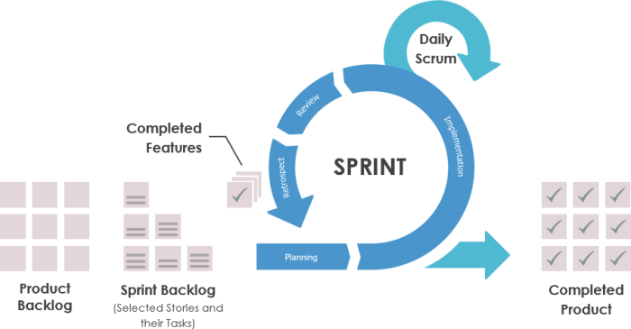 Given a piece of work to be executed in agile